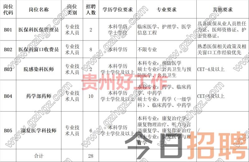 中山大学附属第一医院贵州医院2023年合同制工作人员招聘公告(第二批)