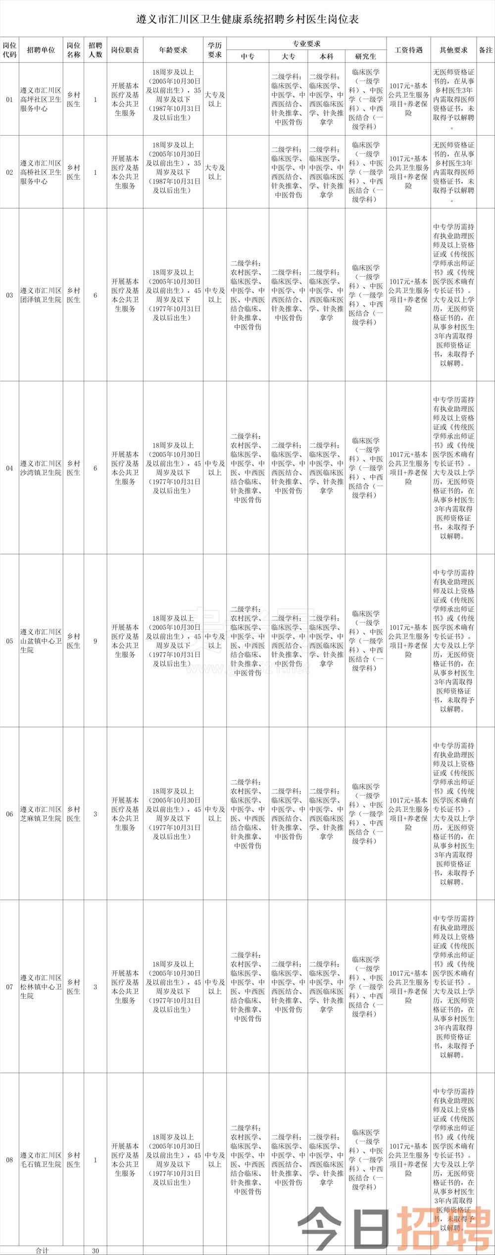 遵义市汇川区卫生健康系统2023年招聘乡村医生简章