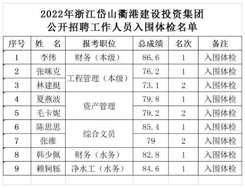 4、<i class='enemy' style='color:red'>附件</i> 2022年浙江岱山衢港建设投资集团公开招聘工作人员入围体检人员名单.png