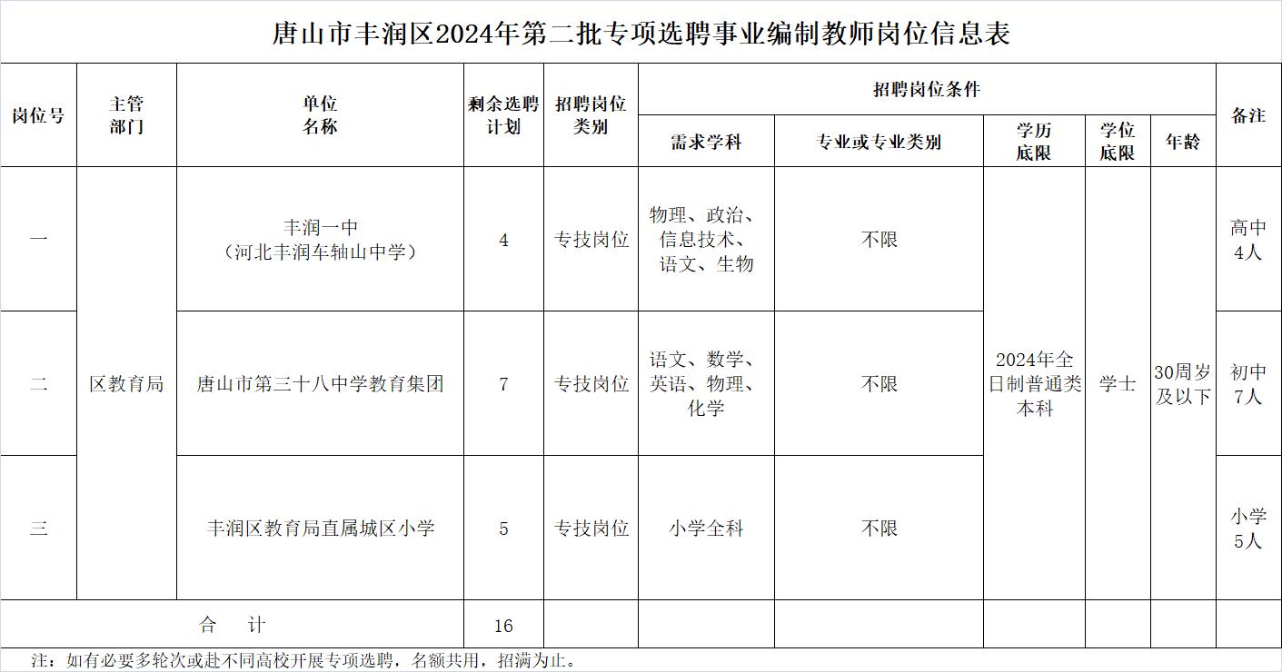 河北唐山市丰润区2024年第二批专项选聘事业编制教师16人公告