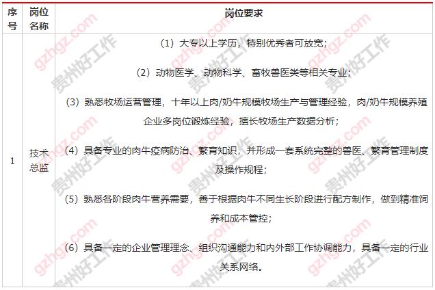 贵州黄牛产业集团赫章县有限责任公司2023年公开招聘技术总监方案