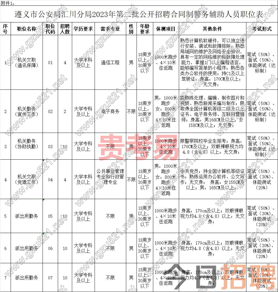 遵义市公安局汇川分局2023年第二批公开招聘合同制警务辅助人员简章