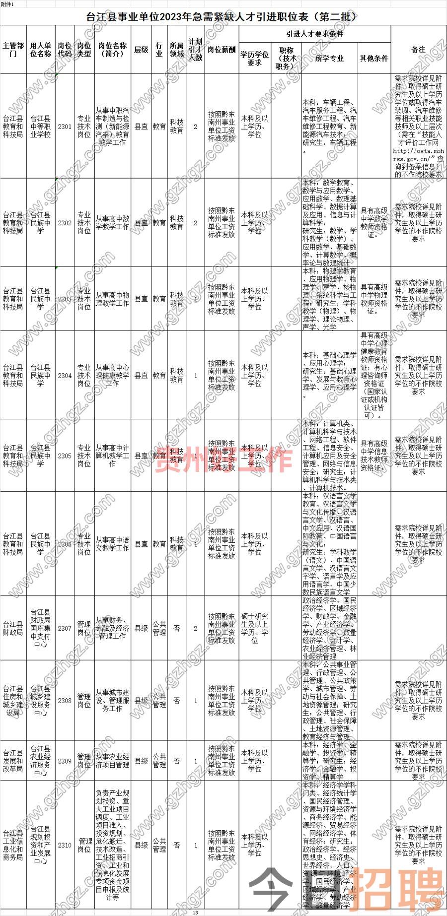 台江县事业单位2023年急需紧缺人才引进实施方案(第二批)