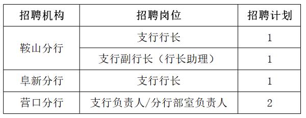 2023年錦州銀行分行管理人員社會(huì)招聘啟事（5.19）