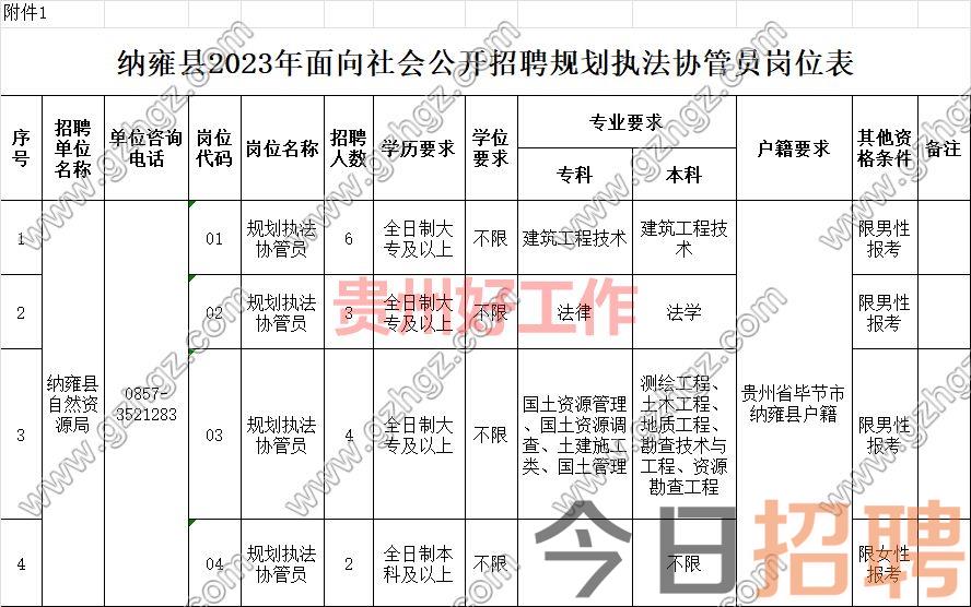 纳雍县2023年面向社会公开招聘规划执法协管员实施方案