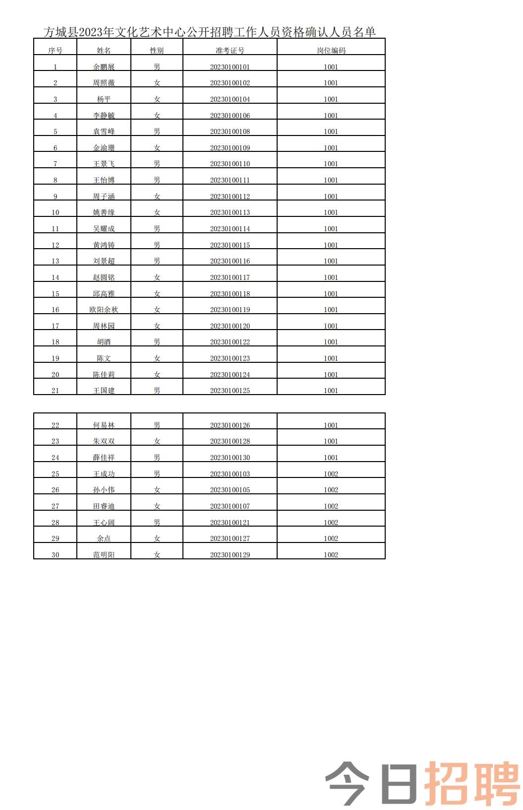 方城县2023年文化艺术中心公开招聘工作人员面试资格确认人员名单_0.png