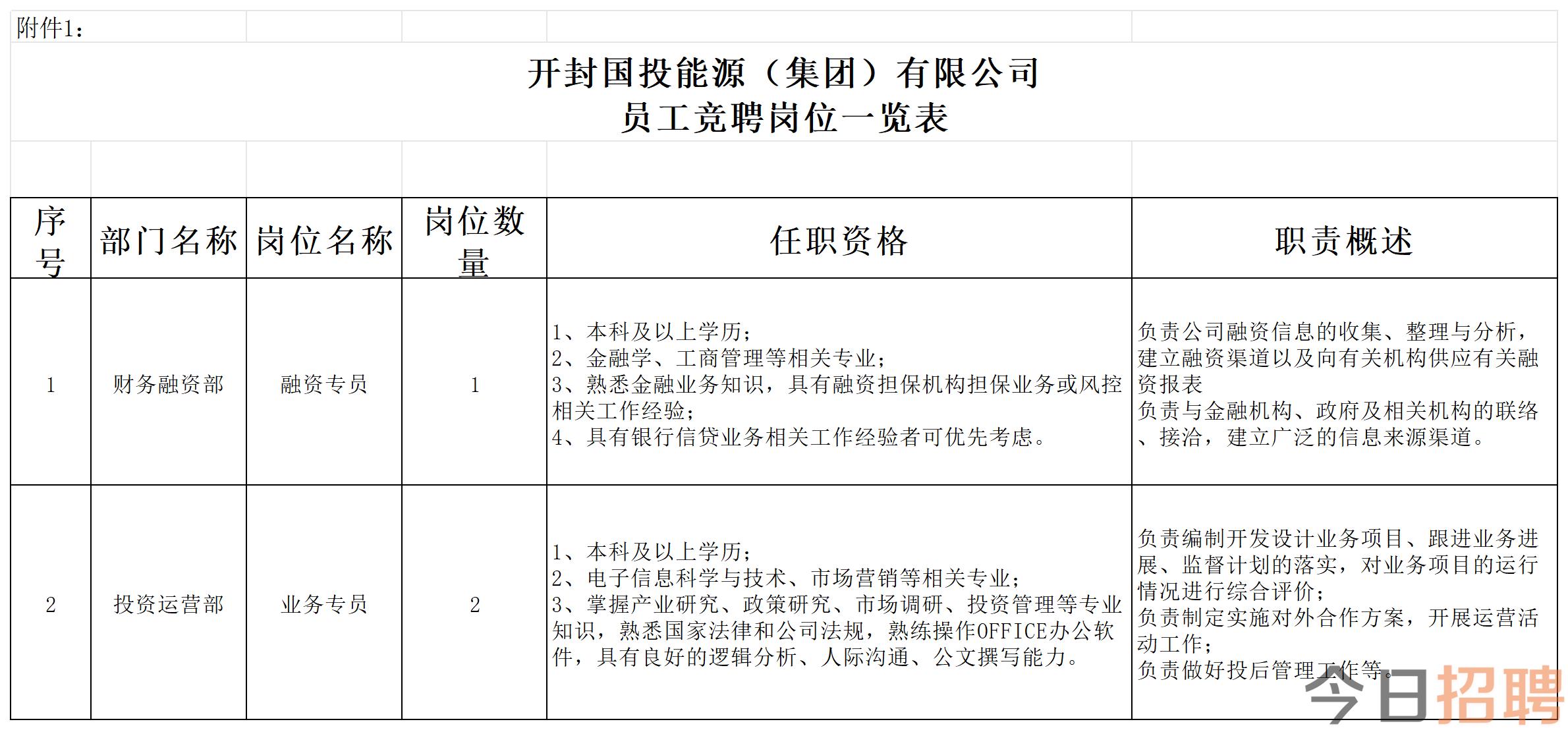 开封国投能源（集团）有公司员工竞聘岗位一览表_Sheet1.png