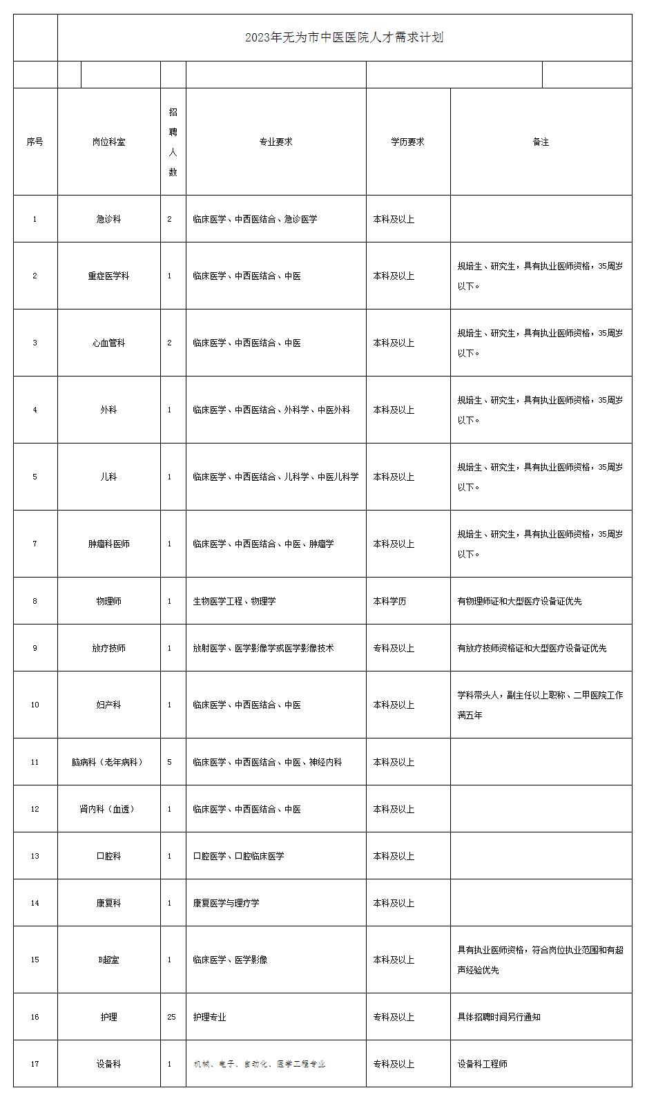 2023无为市中医医院高层次人才引进招聘公告.png