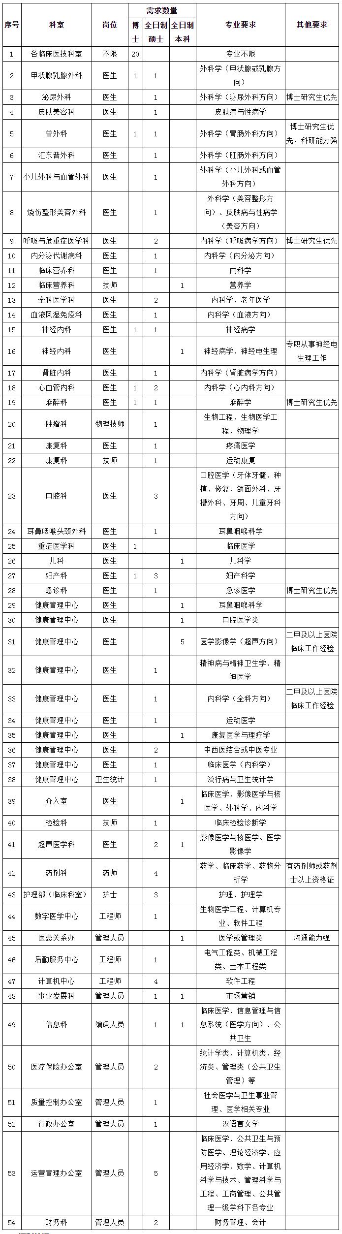 自贡市第四人民医院2023年人才招聘（更新需求）-人才招聘-自贡市第四人民医院（自贡市急救中心）.png