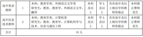  2023西安高新一中实验中学教师招聘公告（16人）