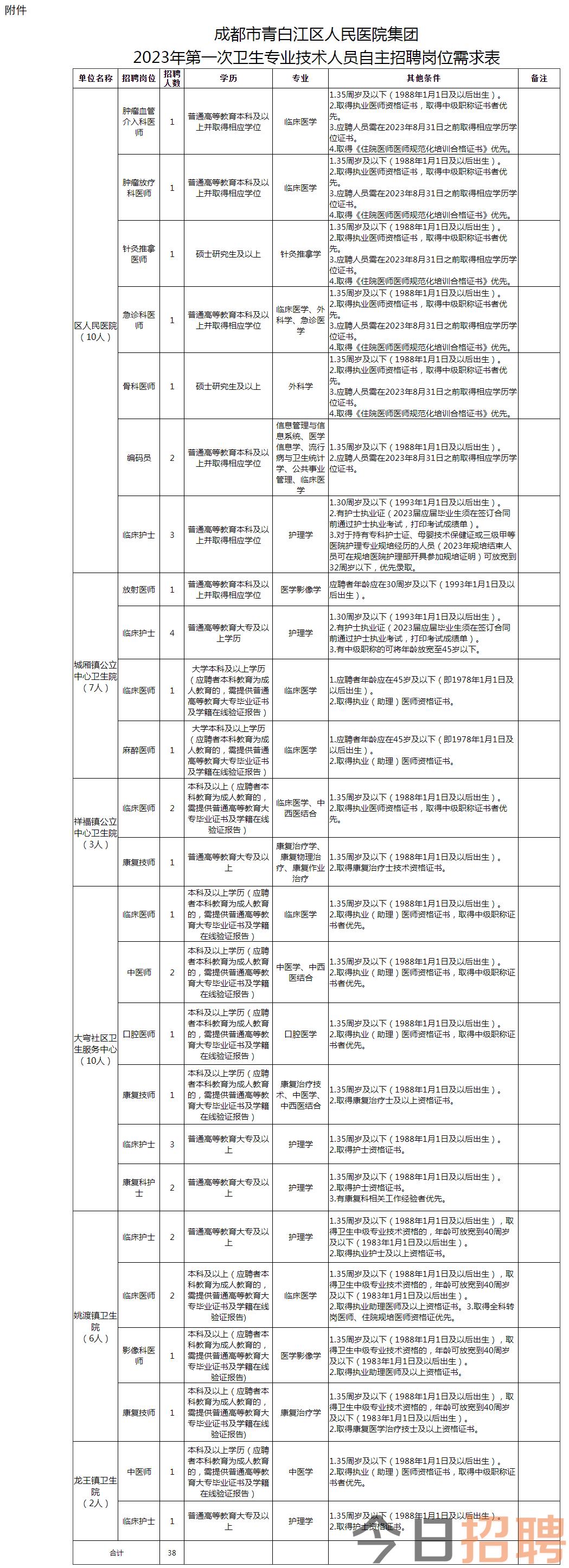 2023年第一次自主招聘卫生专业技术人员公告-成都市青白江区人民医院.png