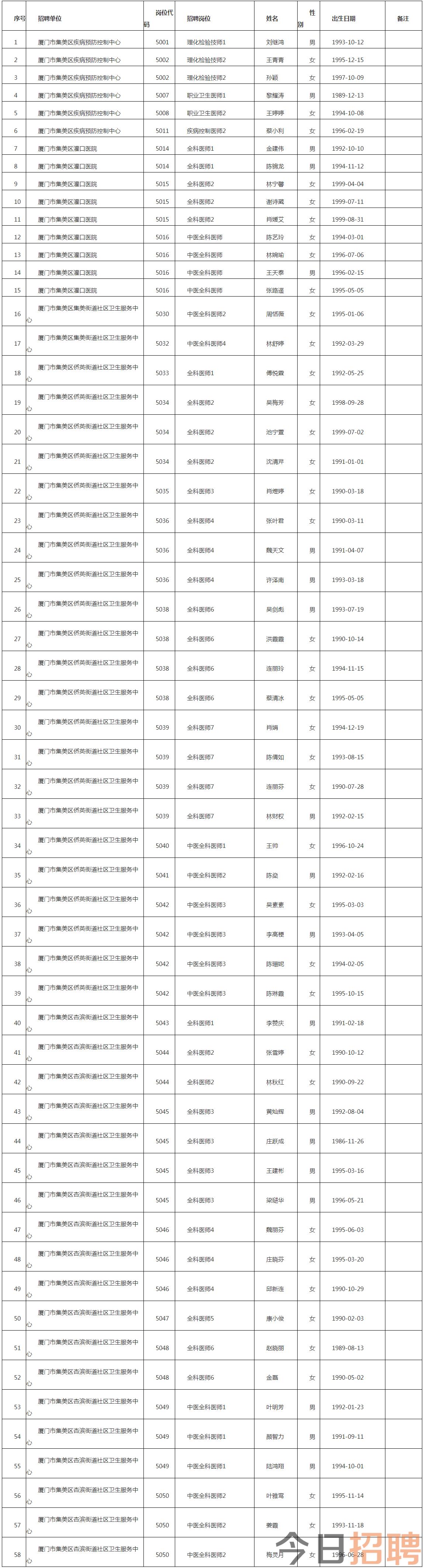 厦门市卫生事业单位专项招聘卫生专业编内工作人员(2022年7月）拟聘用人员公示（集美区属事业单位第二批）_厦门市集美区人民政府门户网站.png