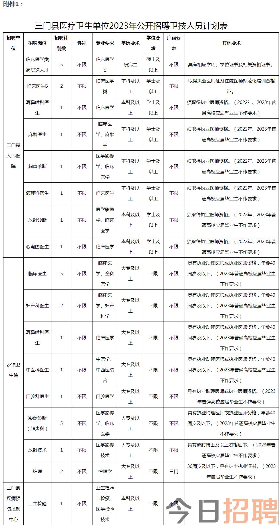 三门县医疗卫生单位2023年公开招聘卫技人员公告.png