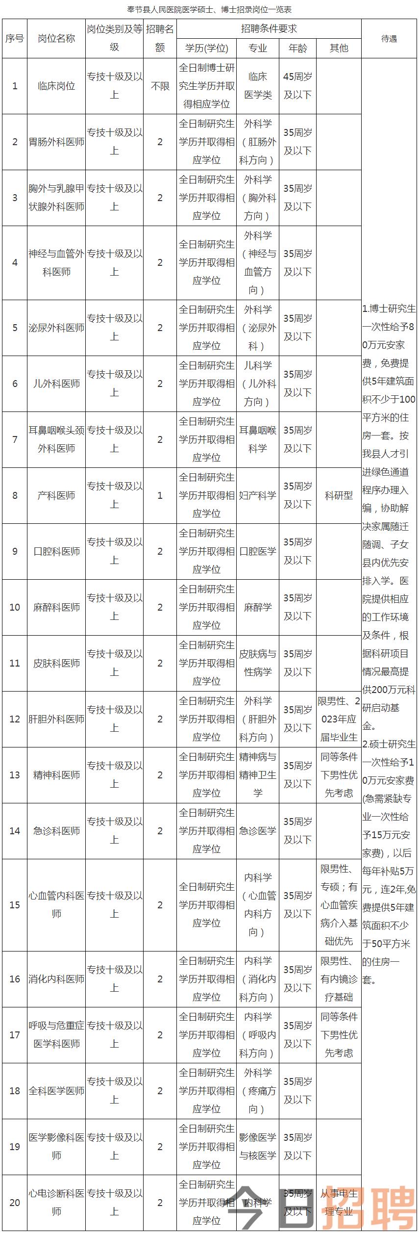 奉节县人民医院2023年引进硕士、博士研究生简章-热点招聘-重庆医药卫生人才网——重庆市卫生人才招聘官方网站.png