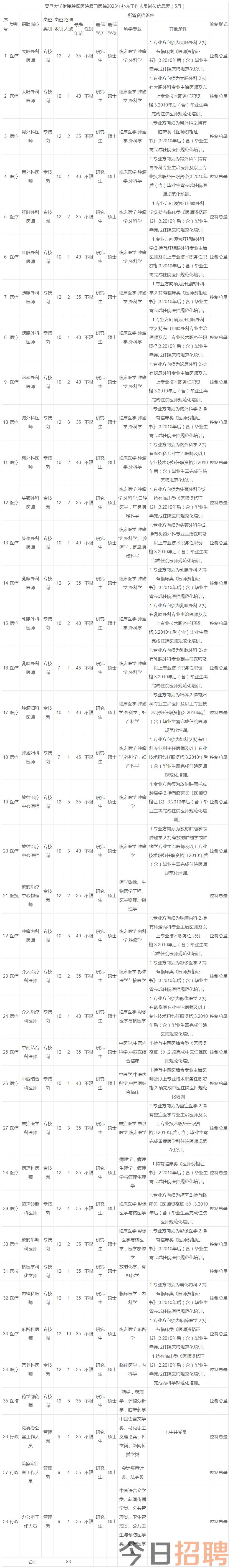 复旦大学附属肿瘤医院厦门医院招聘公告_通知公示_公考雷达.png