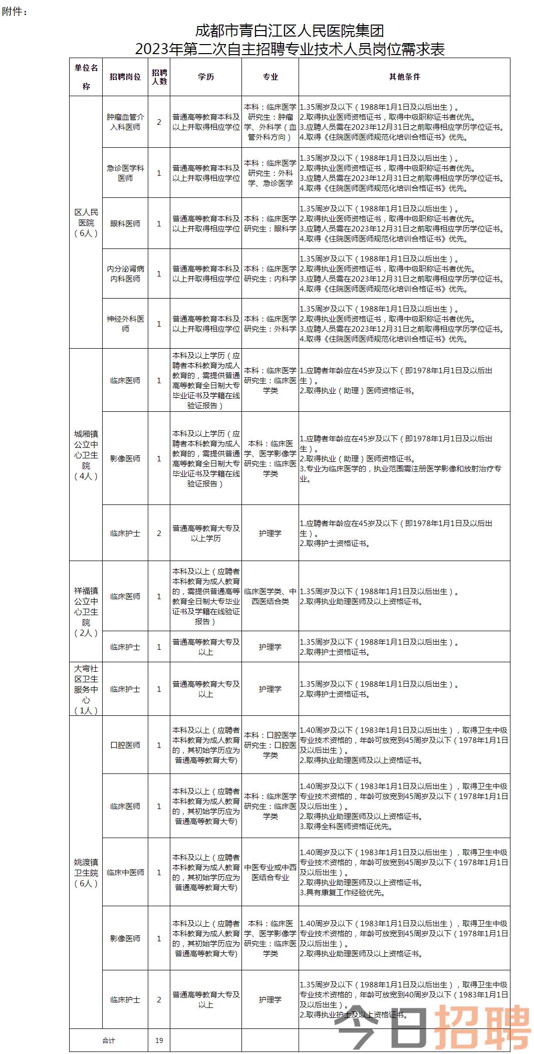 2023年卫生专业技术人员第二次自主招聘公告-成都市青白江区人民医院.png