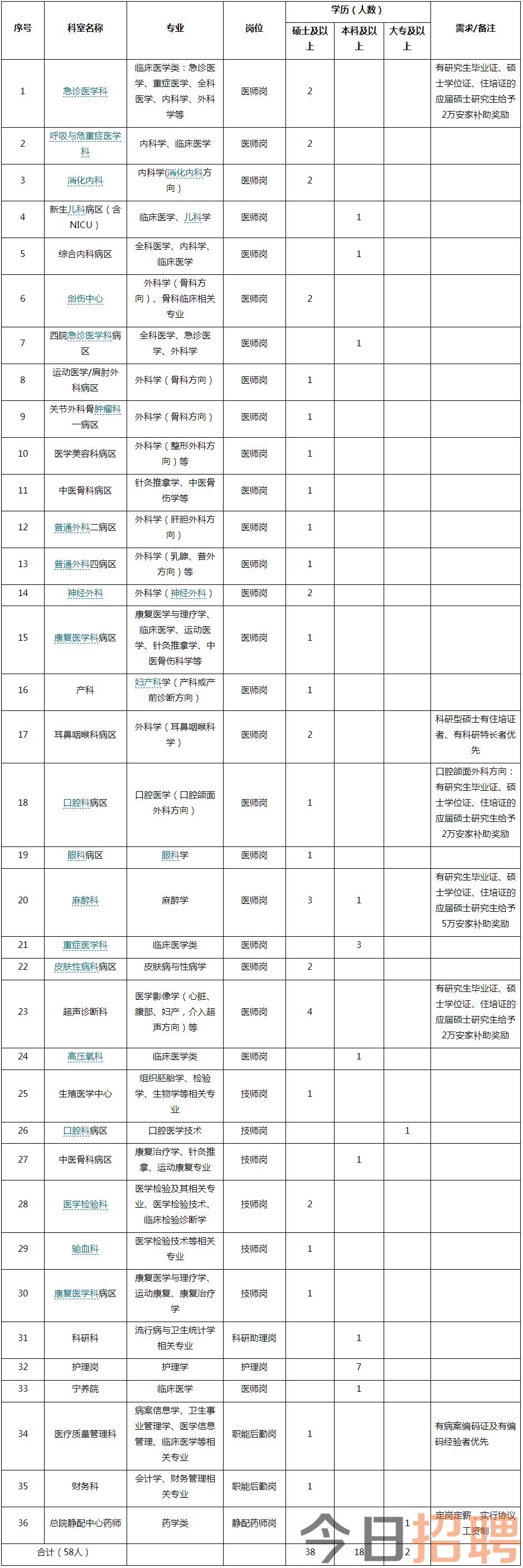 柳州市工人医院2023年第二批剩余岗位人员招聘启事-年度招聘-招聘公告-人事招聘-公众版-柳州市工人医院【官方网站】.png