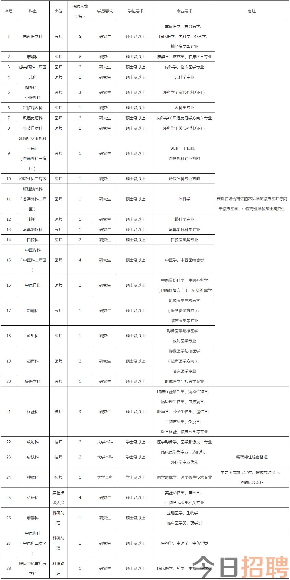 柳州市人民医院2023年度人员招聘公告（第三批）-柳州市人民医院.png