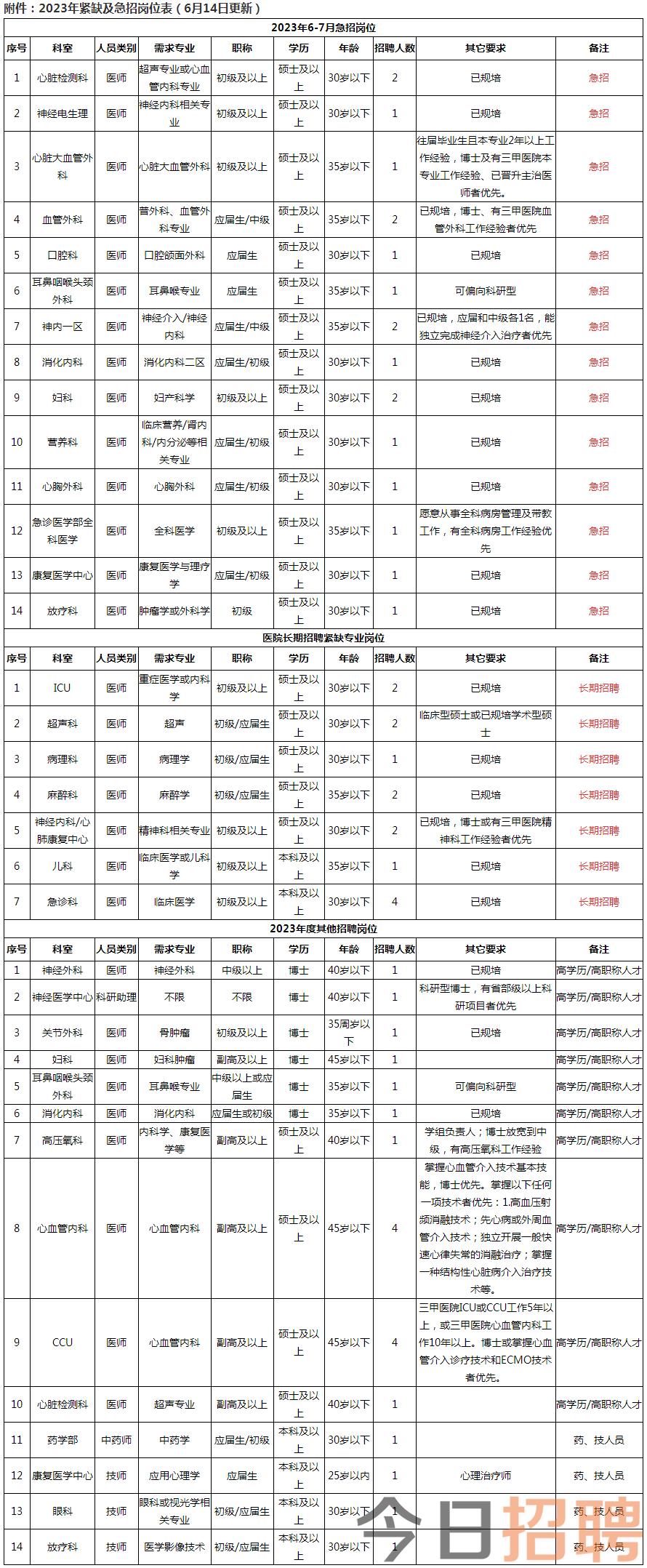 惠州市第三人民医院2023年紧缺及急招岗位招聘公告-惠州市第三人民医院.png