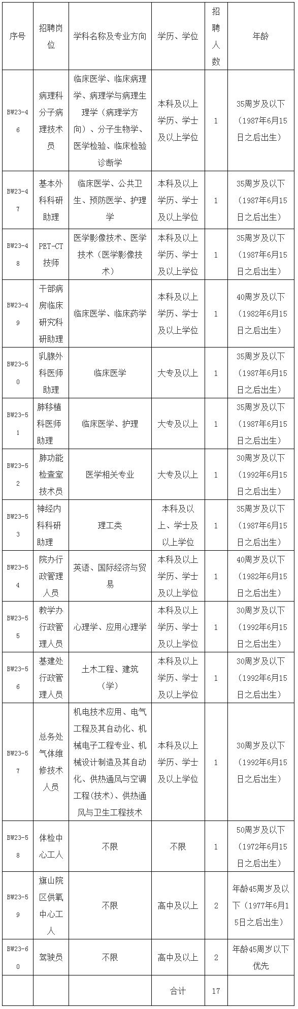 2023年福建医科大学附属协和医院招聘编外工作人员启事（八） _ 人才招聘 _ 福建医科大学附属协和医院.png