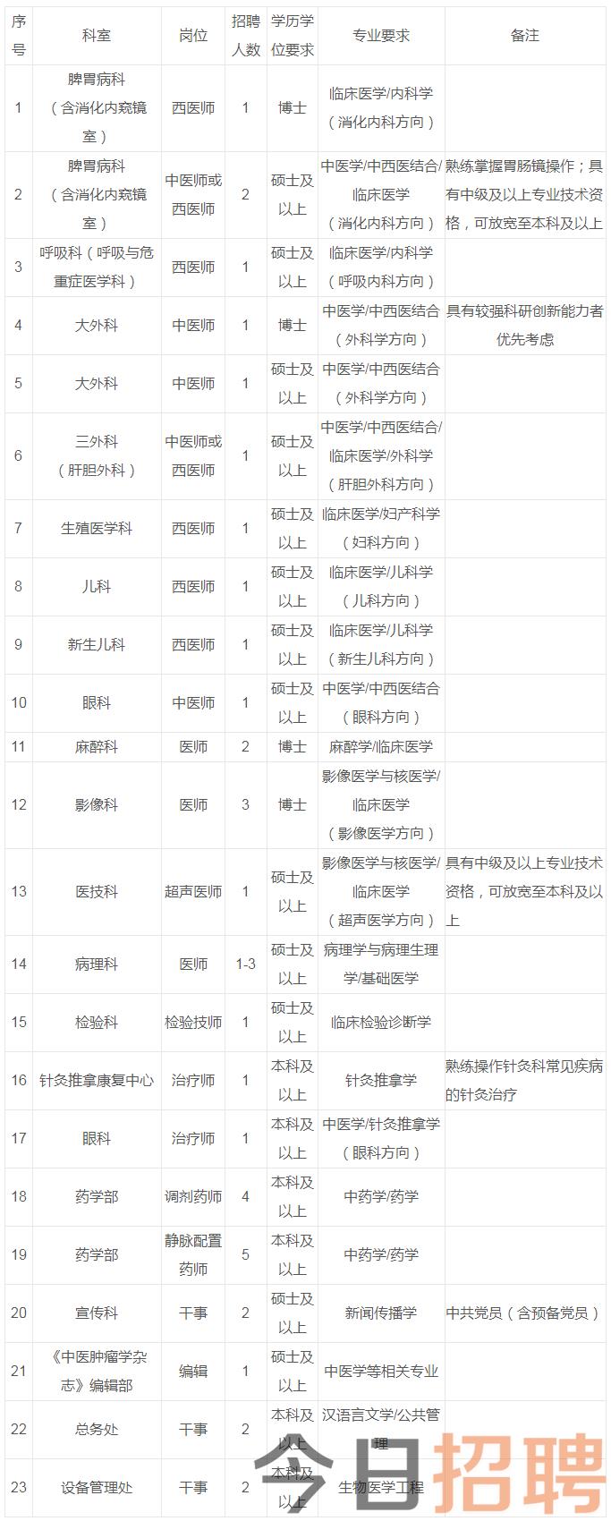 广州中医药大学第一附属医院2023年招聘公告(第三批)(招聘23个职位37人)_考试公告_公考雷达.png