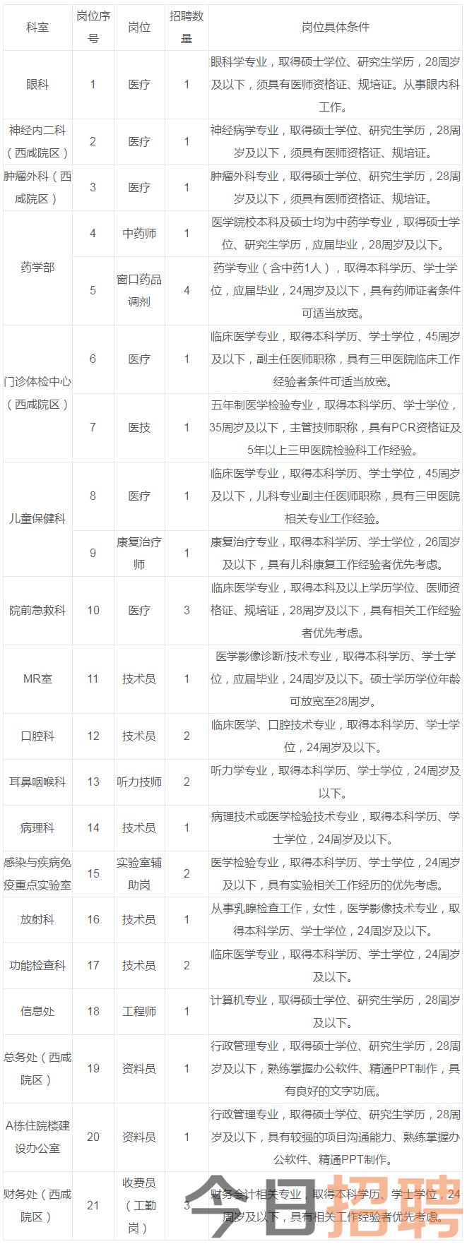 陕西省人民医院招聘合同制临床医技类岗位公告_通知公示_公考雷达.png