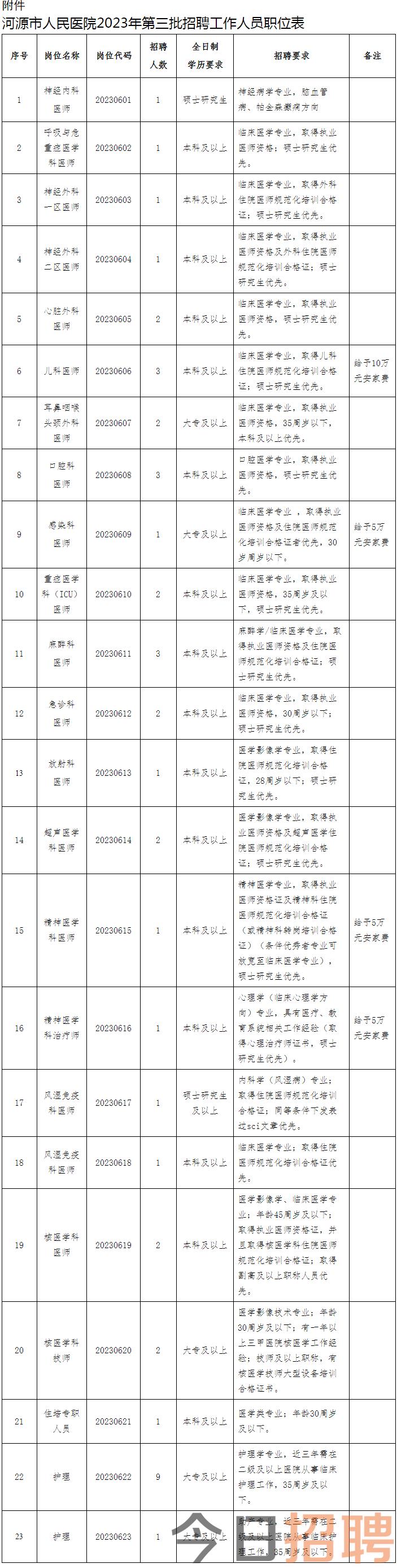 河源市人民医院网站-河源市人民医院2023年第三批招聘人员公告.png