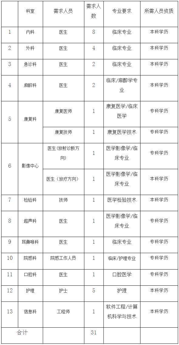 望都县2023年公开招聘望都县医院工作人员公告-招考招录-望都县人民政府.png