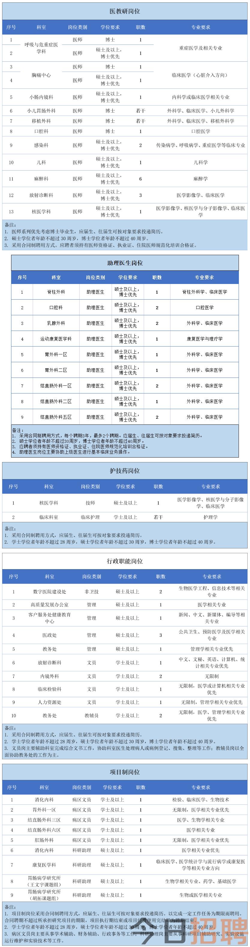 中山大學(xué)附屬第六醫(yī)院2023年秋季招聘公告_通知公示_公考雷達(dá).png