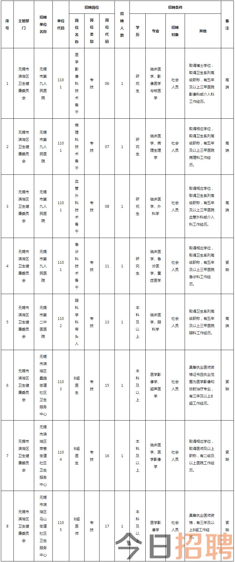 2023年无锡市滨湖区卫生事业单位公开招聘高端、紧缺性人才补充公告（长期）.png