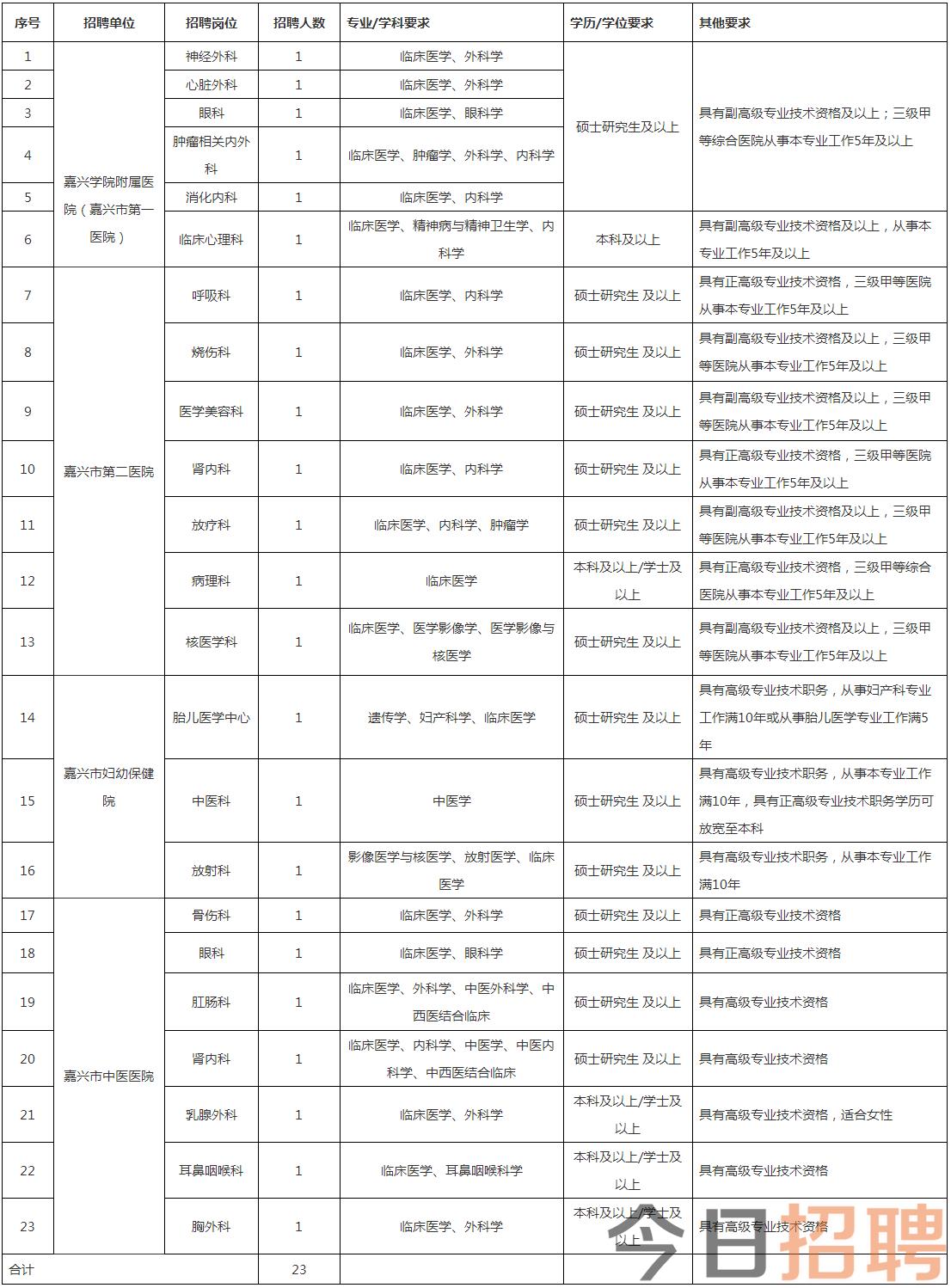 2023年嘉興市衛(wèi)生健康委員會直屬醫(yī)院公開招聘高層次學科（學術(shù)）帶頭人公告.png