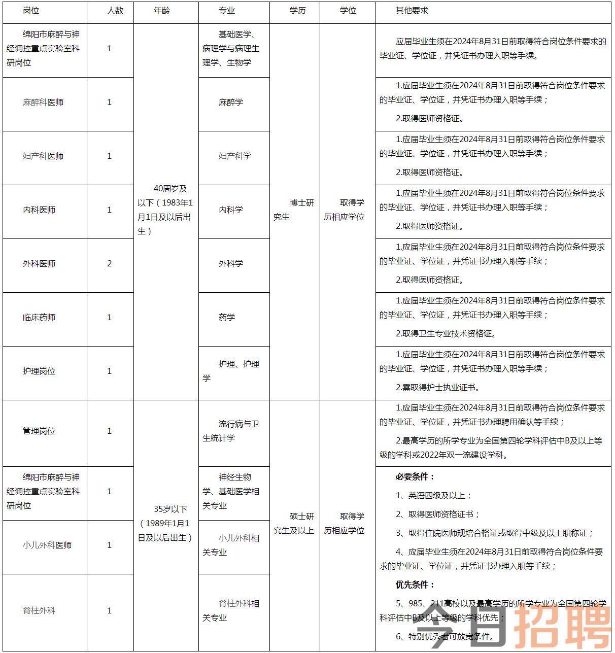 电子科技大学医学院附属绵阳医院·绵阳市中心医2023年下半年招聘公告-人才招聘-最新公告-新闻中心-绵阳市中心医院【官方网站】.png