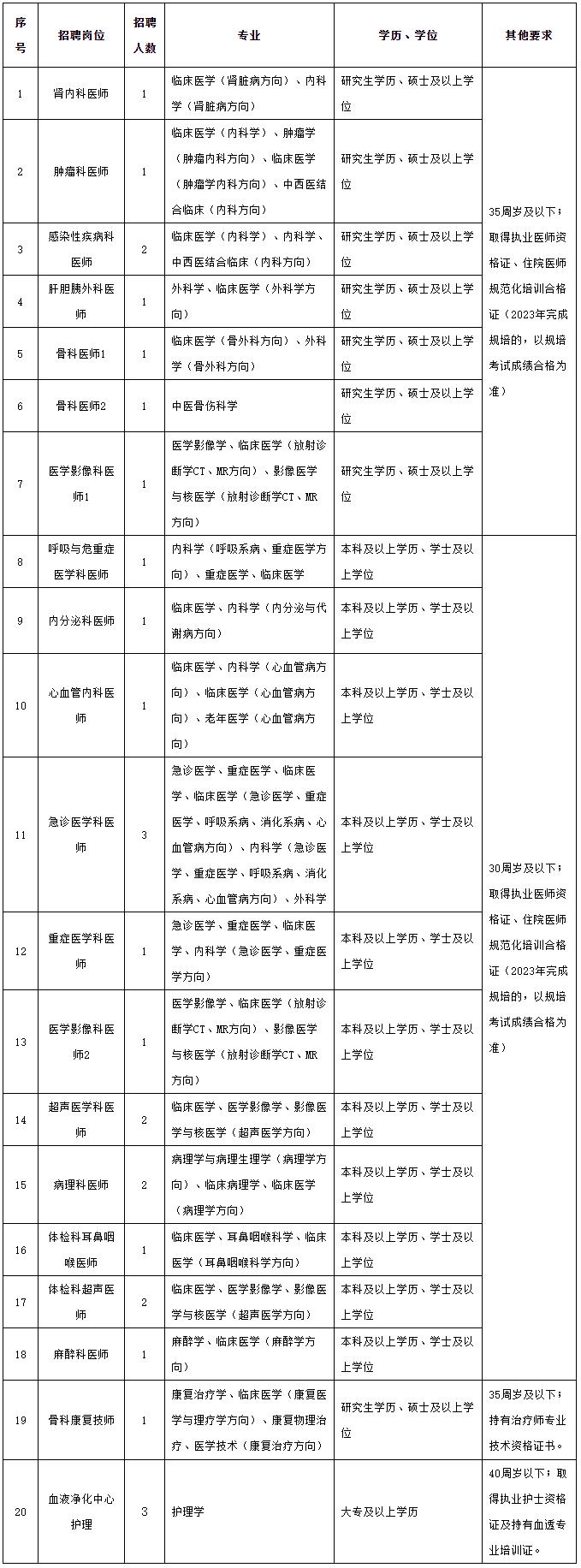 2023年福建省老年医院(福建省立医院北院) 编外人员招聘启事(六)_人才招聘_福建省立医院北院、福建省老年医院.png