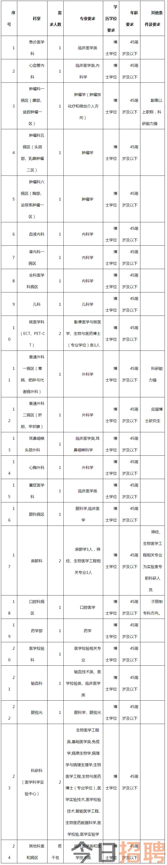 柳州市工人医院2024年度高层次招聘公告-武汉大学医学部.png