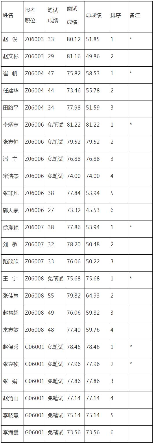 2023卫辉市特招医学生和特岗全科医生面试成绩、总成绩、及进入体检公告-.png