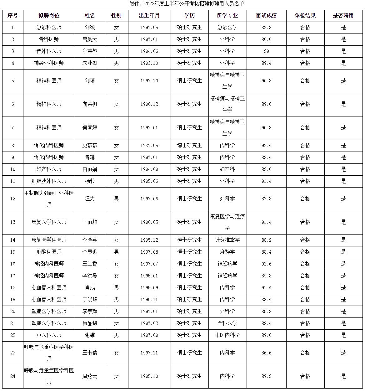 绵阳市第三人民医院关于2023年上半年引进高层次人才公开招聘拟聘用人员名单公示-绵阳人事考试网.png