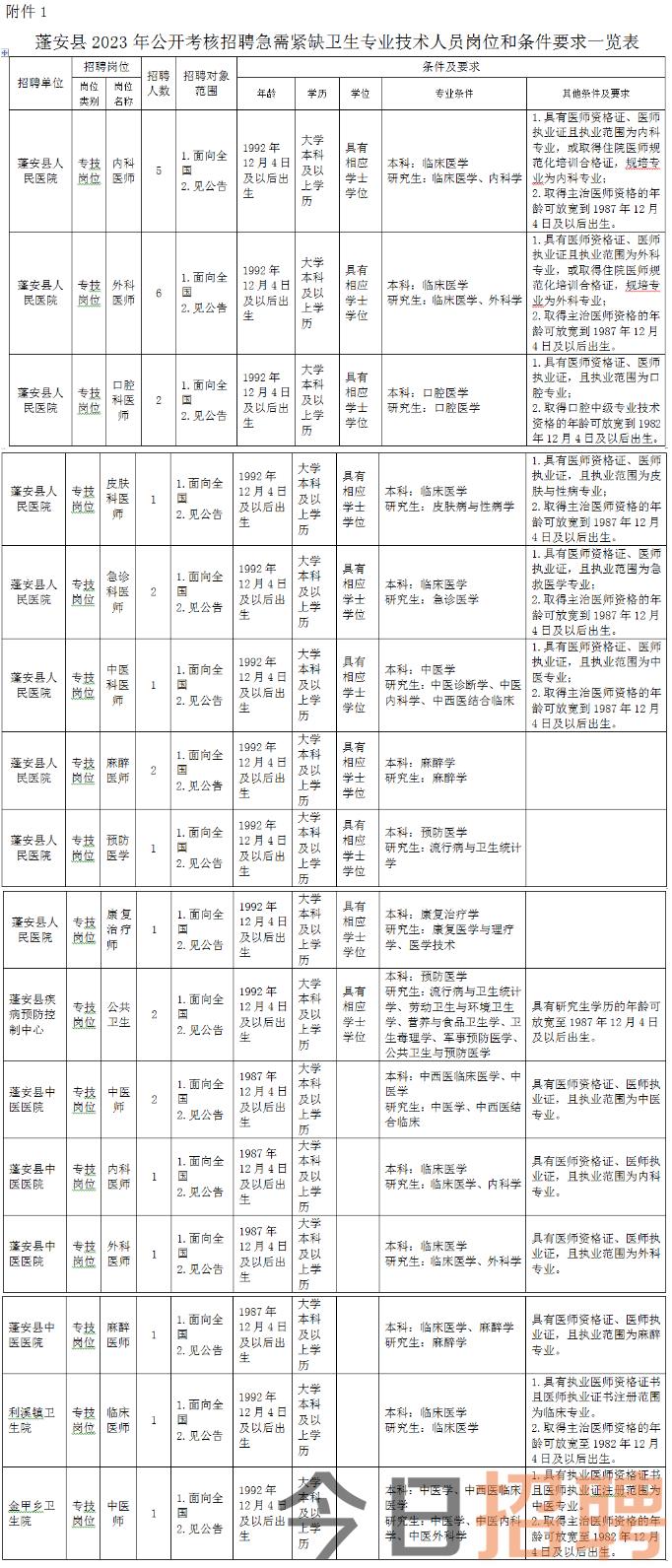 编制内30名｜蓬安县人民医院、中医院、疾控中心、卫生院2023年公开考核招聘急需紧缺卫生专业技术人员的公告.png