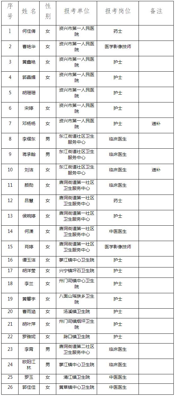 2023年资兴市公开招聘医疗卫生类专业技术岗位工作人员拟聘公示.png