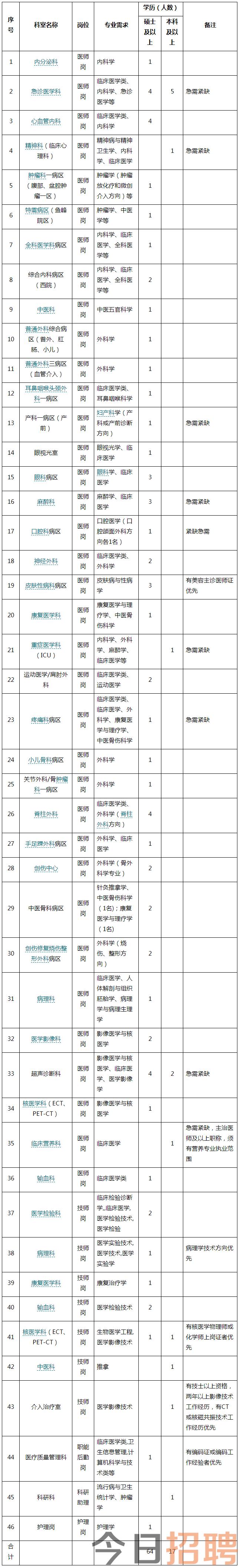 柳州市工人医院2024年剩余岗位人员招聘启事-年度招聘-招聘公告-人事招聘-公众版-柳州市工人医院【官方网站】.png