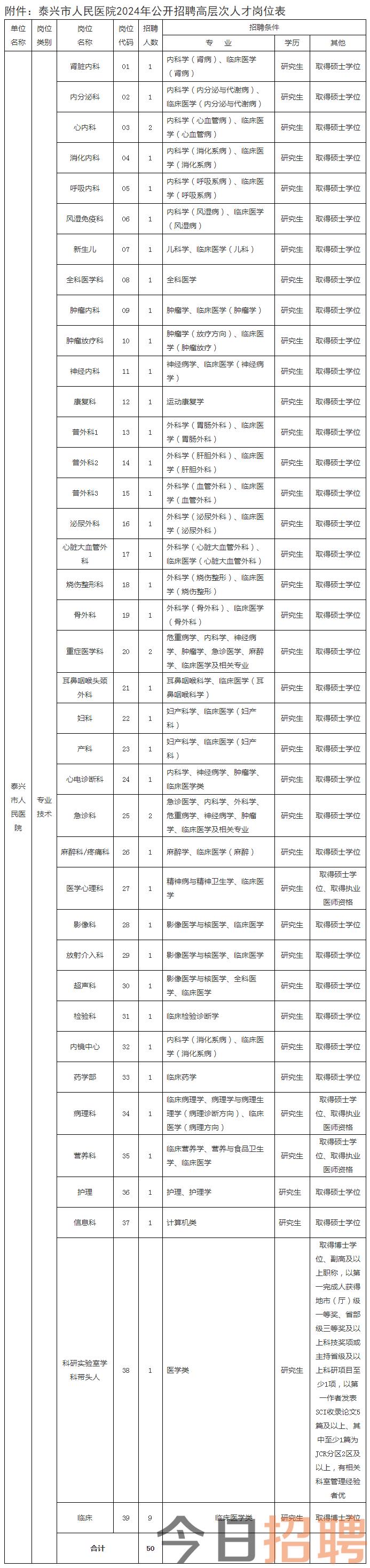 泰兴市人民医院 2024年公开招聘高层次人才 （第1批）公告.png