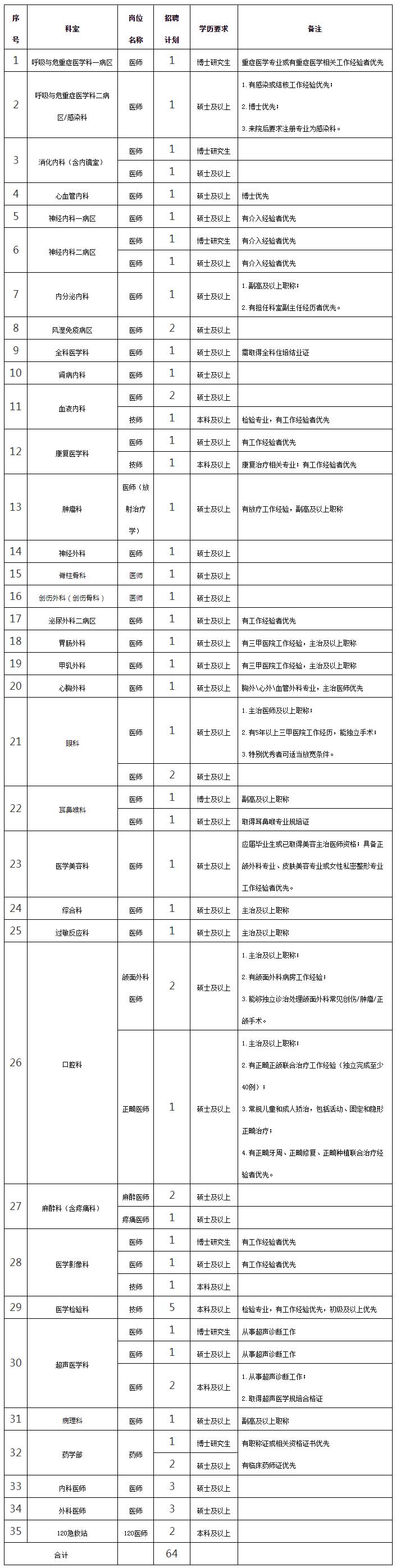 武汉科技大学附属天佑医院_同济天佑医院 2024年医（药、技）师岗位招聘启事-武汉科技大学附属天佑医院.png