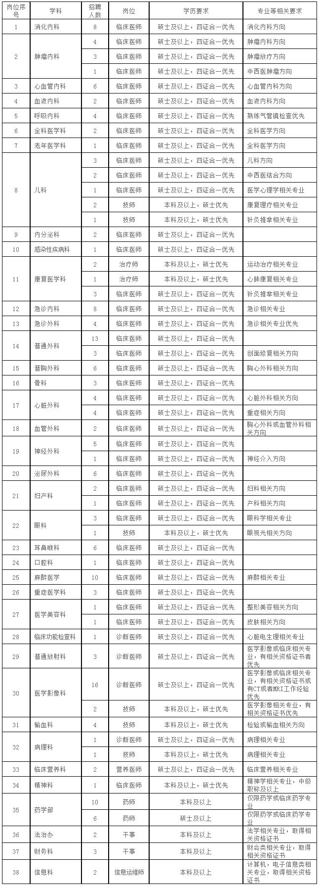 2024年度用人计划招聘公告-南阳医学高等专科学校第一附属医院.png