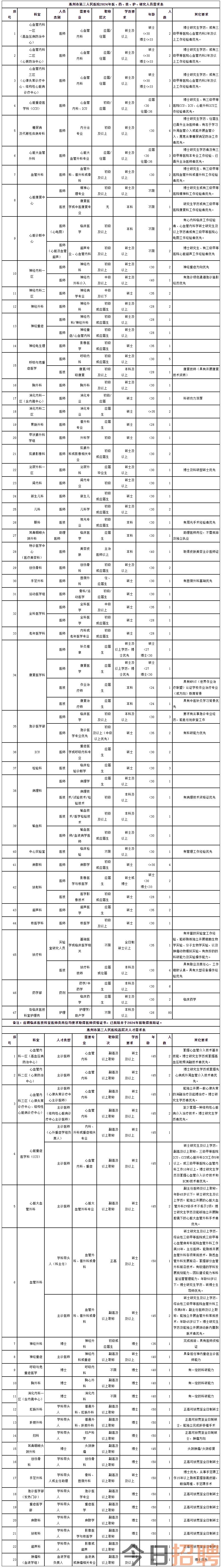 惠州市第三人民医院2024年招聘公告-惠州市第三人民医院.png