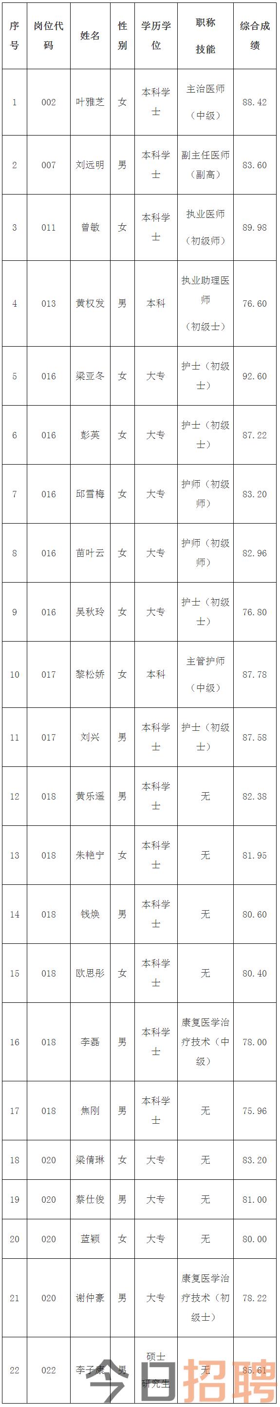 东莞市康复医院2023年下半年自主公开招聘拟聘人员公示-东莞市人力资源和社会保障局网站.png