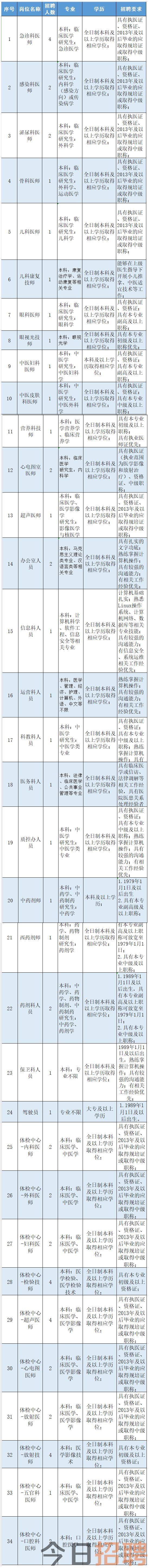 招聘 _ 岗位多多！成都市金牛区中医医院招聘.png