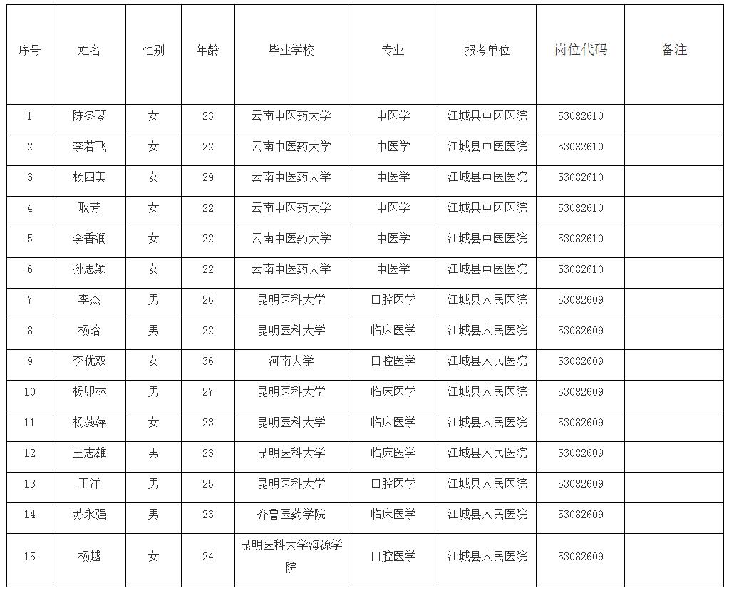 江城县医疗卫生单位2024年紧急人才招聘 面试公告-江城哈尼族彝族自治县人民政府.png