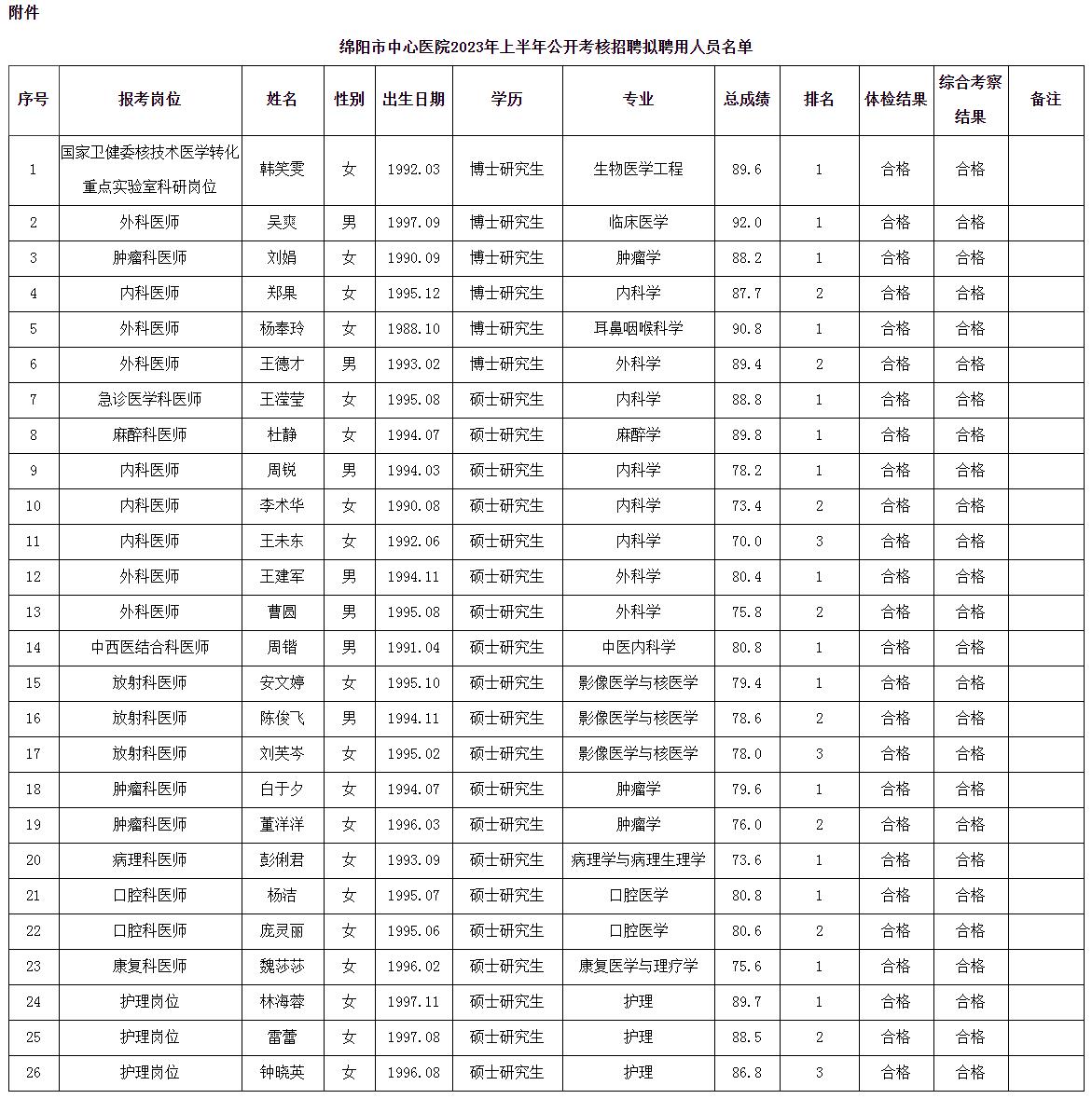 绵阳市中心医院关于2023年上半年公开考核招聘拟聘用人员名单公示-绵阳人事考试网.png