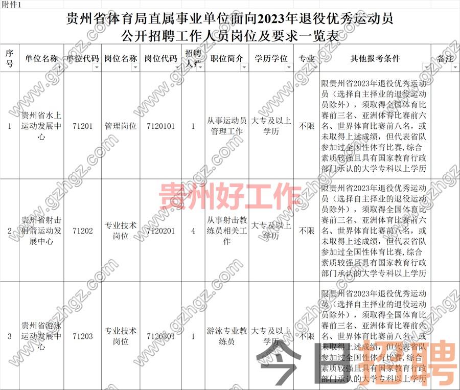 贵州省体育局直属事业单位面向2023年退役优秀运动员公开招聘工作人员方案