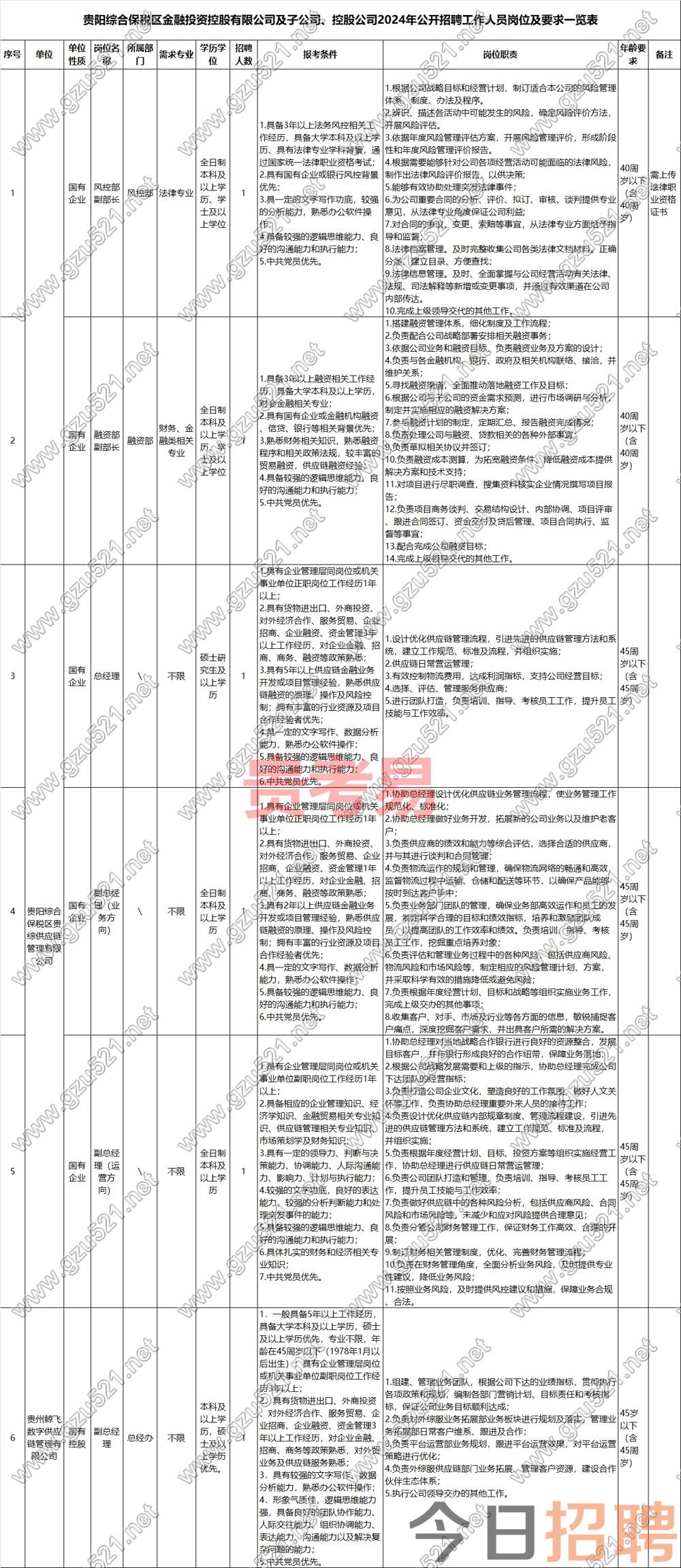 贵阳综合保税区金融投资控股有限公司2024年招聘简章