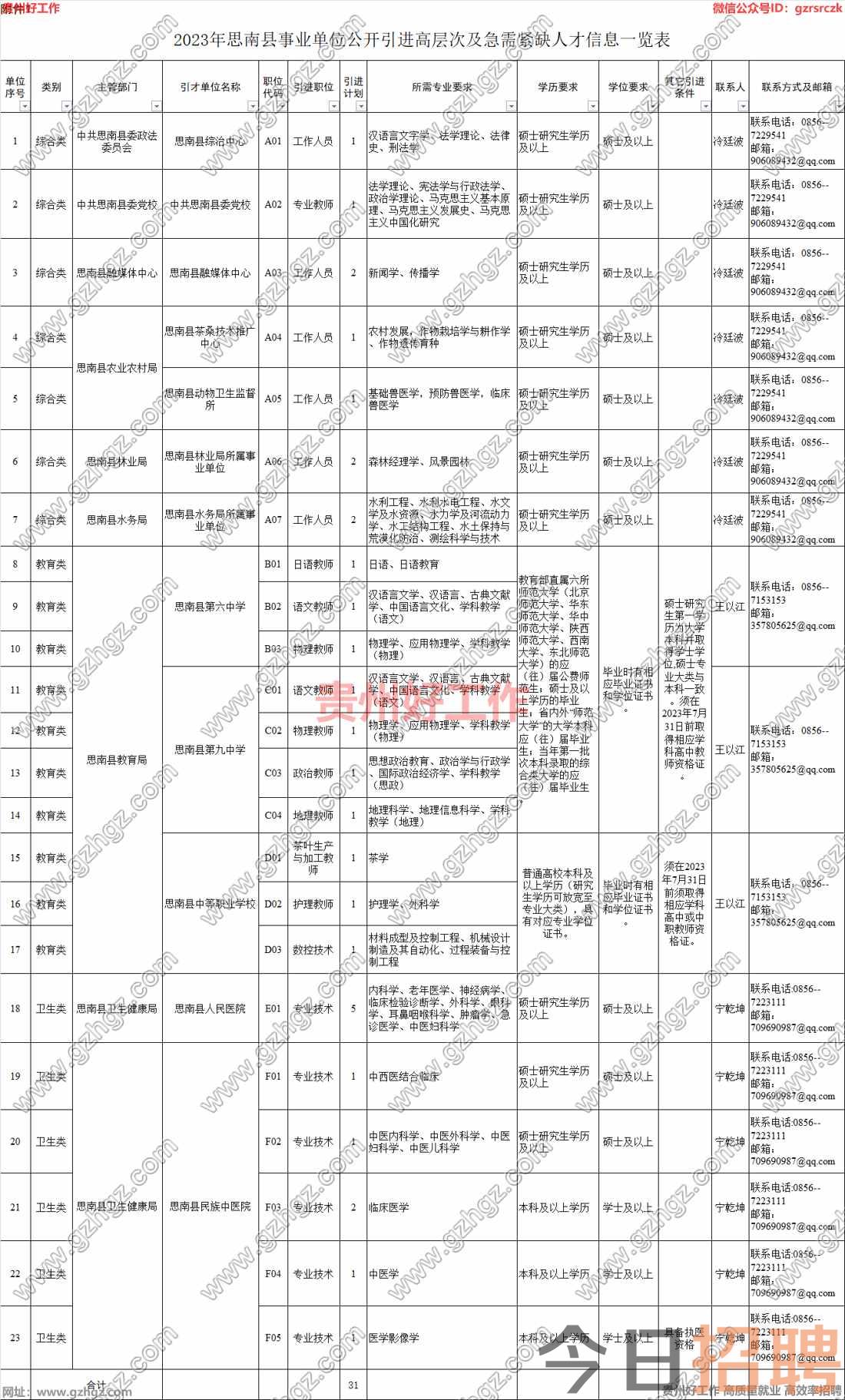 2023年思南县事业单位公开引进高层次及急需紧缺人才公告